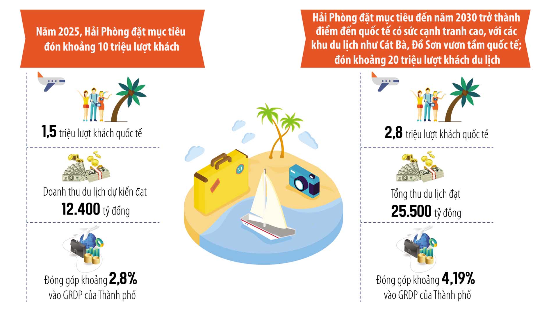 Khơi thông nguồn lực, đưa du lịch Hải Phòng cất cánh